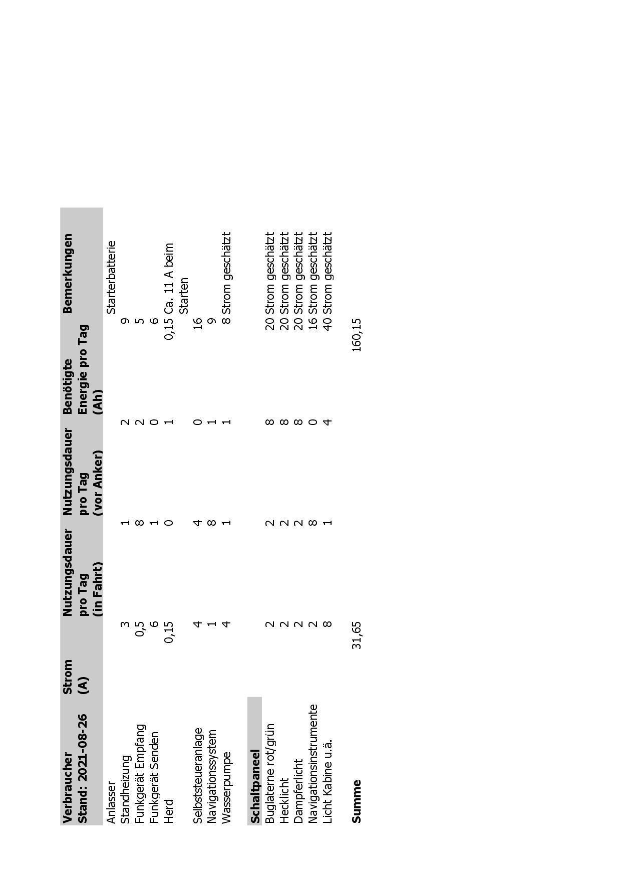 Verbraucher Bordbatterien